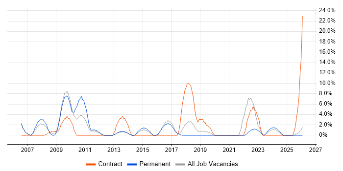 Adobe job vacancy trend in Chichester