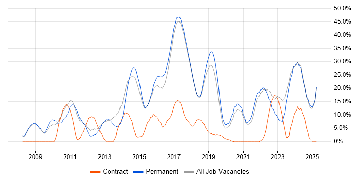 Job vacancy trend for Agile in Chichester Job vacancy trend for Agile in Chichester
