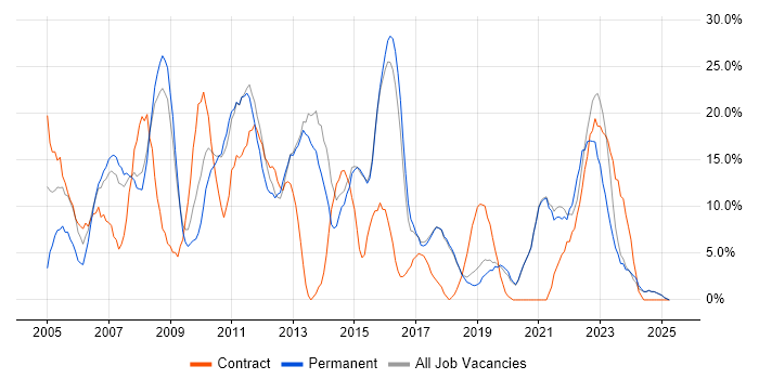 Job vacancy trend for Analyst in Chichester Job vacancy trend for Analyst in Chichester