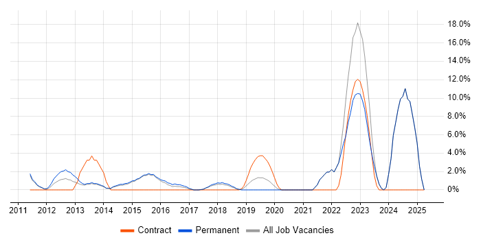 Job vacancy trend for Analytics in Chichester