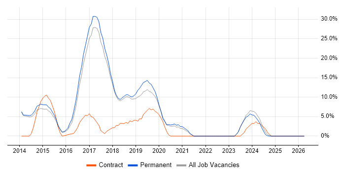 AngularJS job vacancy trend in Chichester
