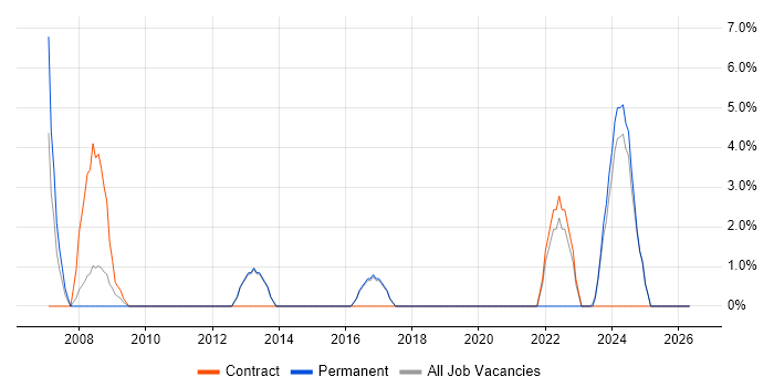 Apple job vacancy trend in Chichester