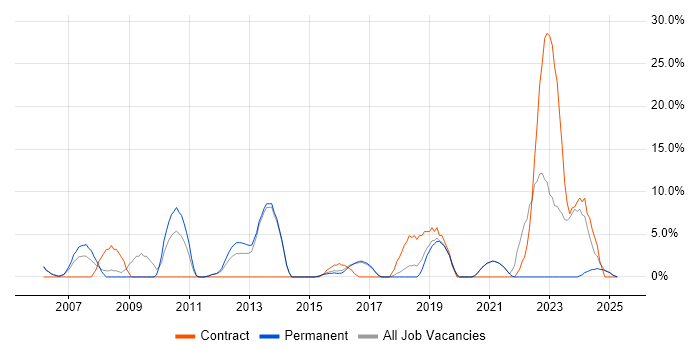 Job vacancy trend for Automotive in Chichester Job vacancy trend for Automotive in Chichester