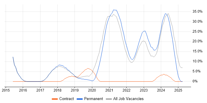 Job vacancy trend for AWS in Chichester Job vacancy trend for AWS in Chichester