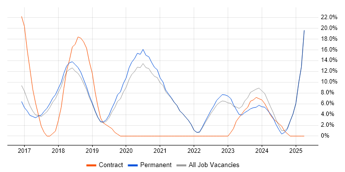 Job vacancy trend for Azure in Chichester Job vacancy trend for Azure in Chichester