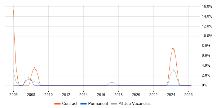 BAPI job vacancy trend in Chichester