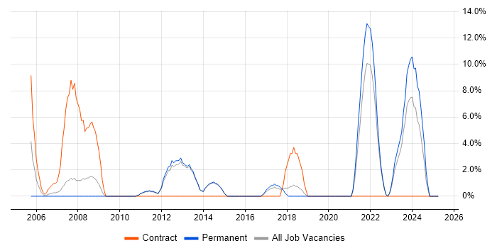 Job vacancy trend for Business Case in Chichester