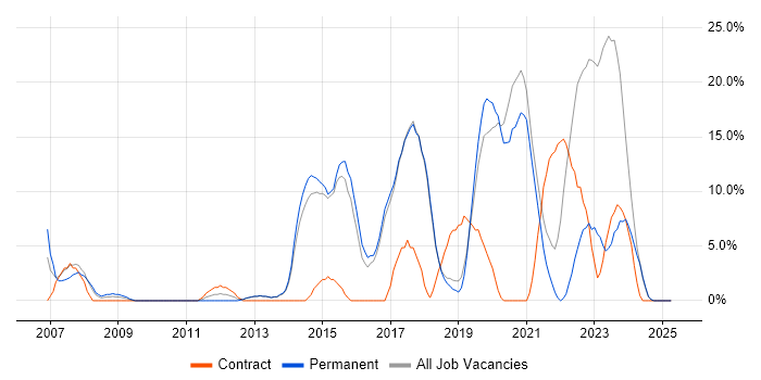 Job vacancy trend for Business Intelligence in Chichester