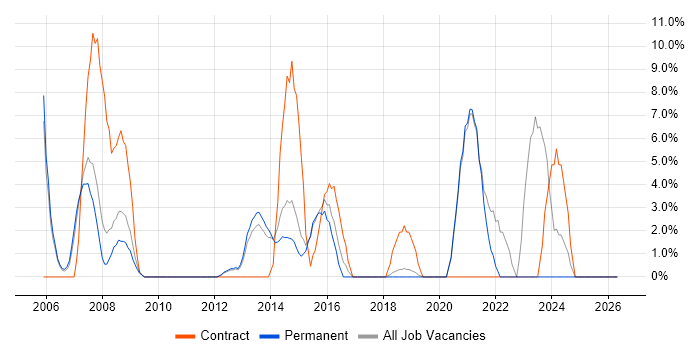 Change Management job vacancy trend in Chichester