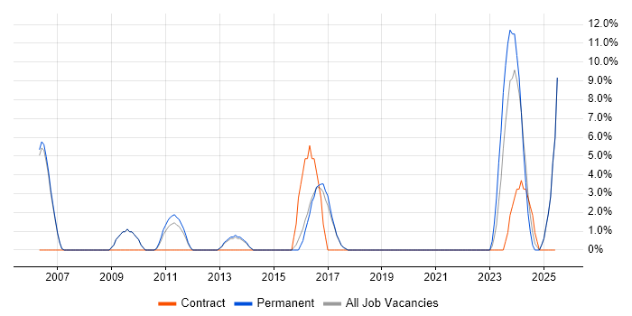 Job vacancy trend for Computer Science Degree in Chichester Job vacancy trend for Computer Science Degree in Chichester