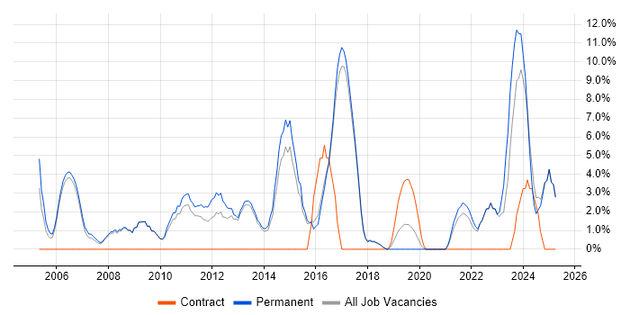 Job vacancy trend for Computer Science in Chichester Job vacancy trend for Computer Science in Chichester
