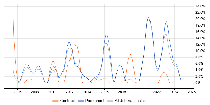 Job vacancy trend for CRM in Chichester