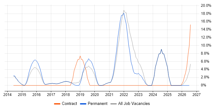 Customer Experience job vacancy trend in Chichester