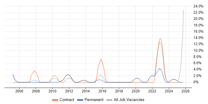 Data Analyst job vacancy trend in Chichester Data Analyst job vacancy trend in Chichester