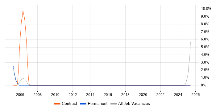 Job vacancy trend for Data Mapping in Chichester