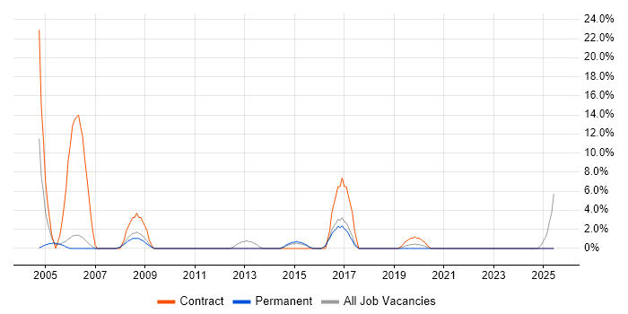 Job vacancy trend for Data Migration in Chichester