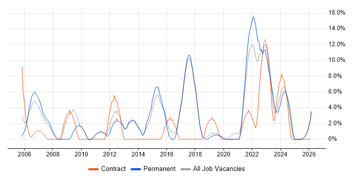 Decision-Making job vacancy trend in Chichester