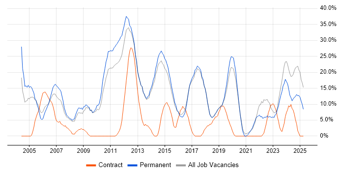 Job vacancy trend for Degree in Chichester Job vacancy trend for Degree in Chichester