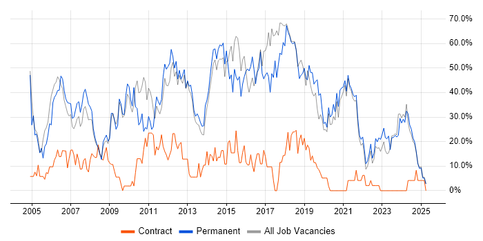 Job vacancy trend for Developer in Chichester Job vacancy trend for Developer in Chichester