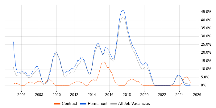 Job vacancy trend for .NET Developer in Chichester Job vacancy trend for .NET Developer in Chichester