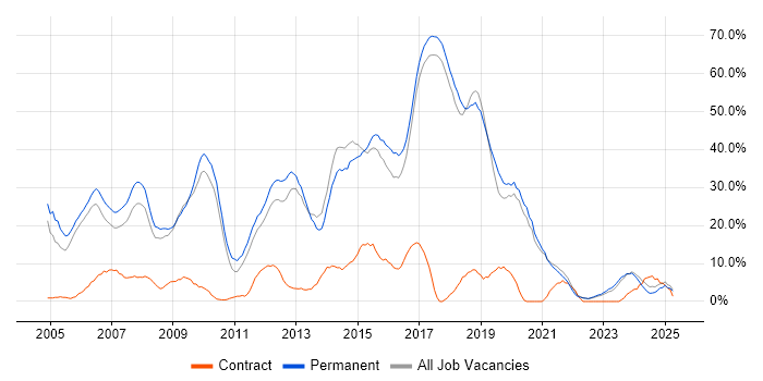 Job vacancy trend for .NET in Chichester