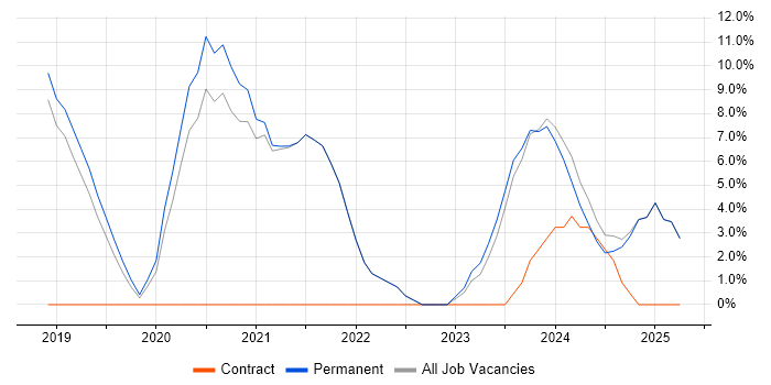Job vacancy trend for .NET Core in Chichester Job vacancy trend for .NET Core in Chichester