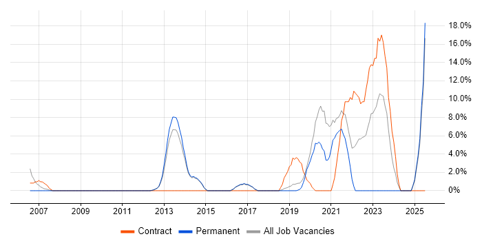 Job vacancy trend for Electronics in Chichester Job vacancy trend for Electronics in Chichester