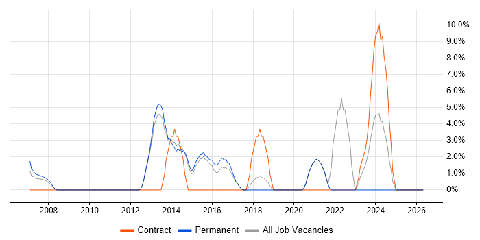German Language job vacancy trend in Chichester