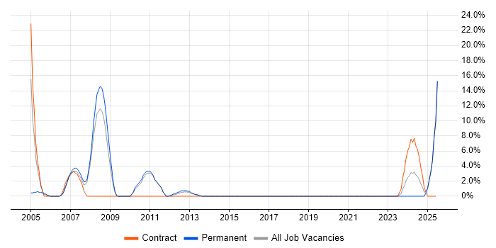 Job vacancy trend for IBM in Chichester Job vacancy trend for IBM in Chichester