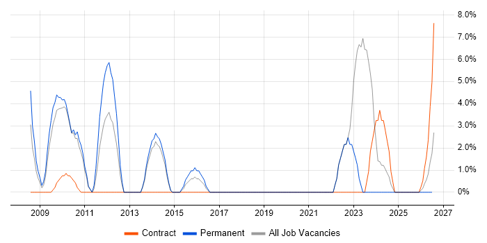 Incident Management job vacancy trend in Chichester