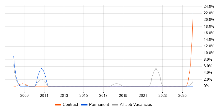 InDesign job vacancy trend in Chichester