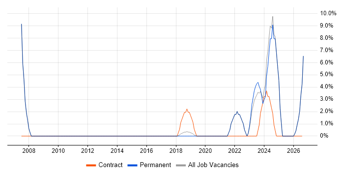 Influencing Skills job vacancy trend in Chichester