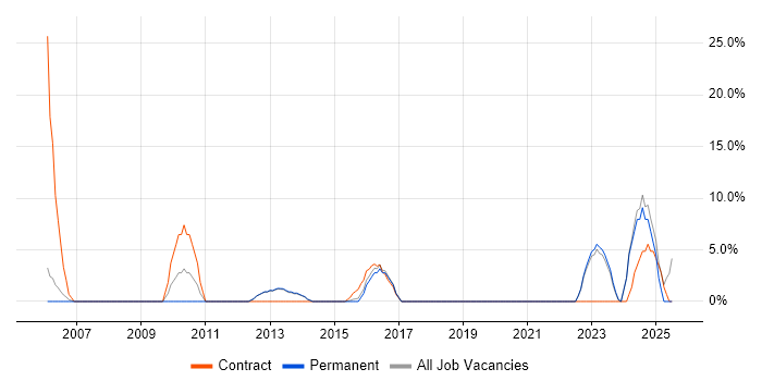Job vacancy trend for Integration Testing in Chichester