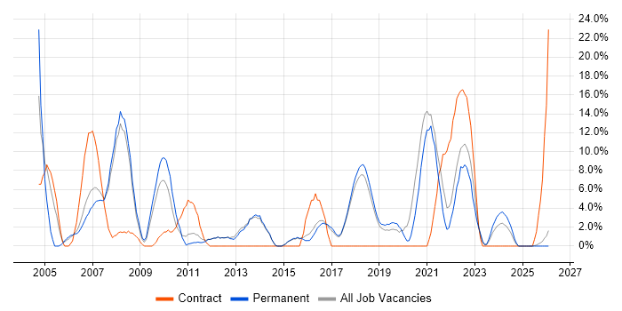 IT Support job vacancy trend in Chichester