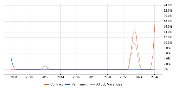 IT Trainer job vacancy trend in Chichester