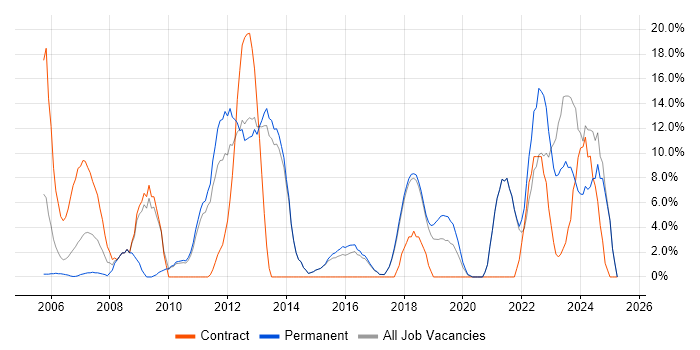 Job vacancy trend for ITIL in Chichester Job vacancy trend for ITIL in Chichester