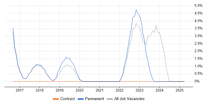 Job vacancy trend for ITSM in Chichester