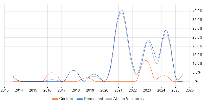 Job vacancy trend for JIRA in Chichester