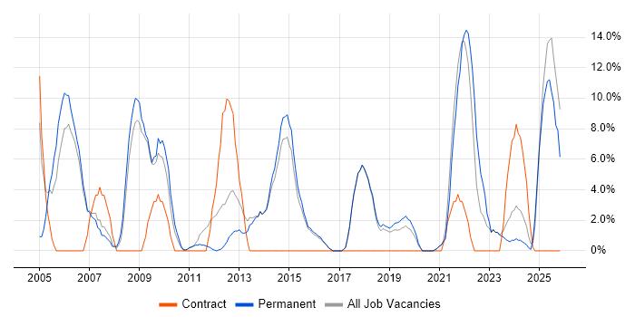 Lead job vacancy trend in Chichester