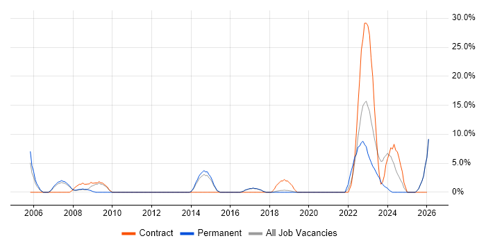 Legal job vacancy trend in Chichester