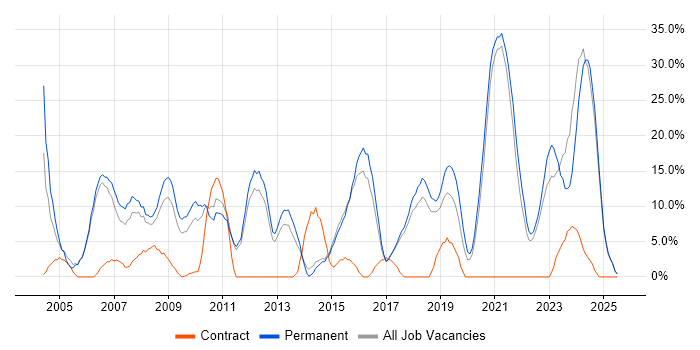 Job vacancy trend for Linux in Chichester Job vacancy trend for Linux in Chichester