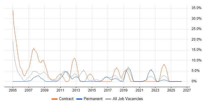 Local Government job vacancy trend in Chichester