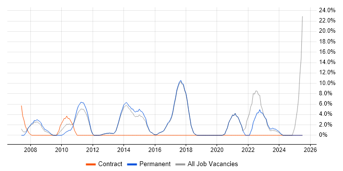 Job vacancy trend for Management Information System in Chichester