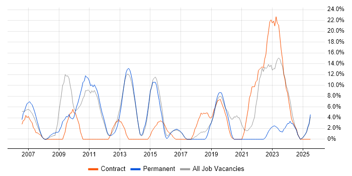 Job vacancy trend for Manufacturing in Chichester Job vacancy trend for Manufacturing in Chichester