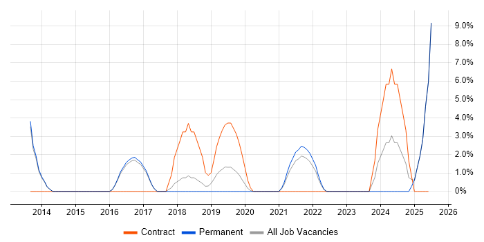 Job vacancy trend for Master&#39;s Degree in Chichester