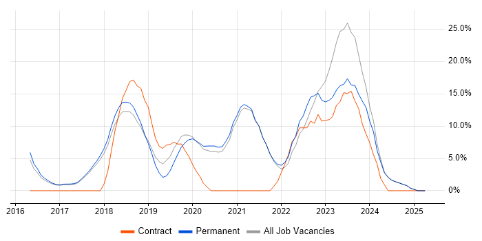 Job vacancy trend for Microsoft 365 in Chichester