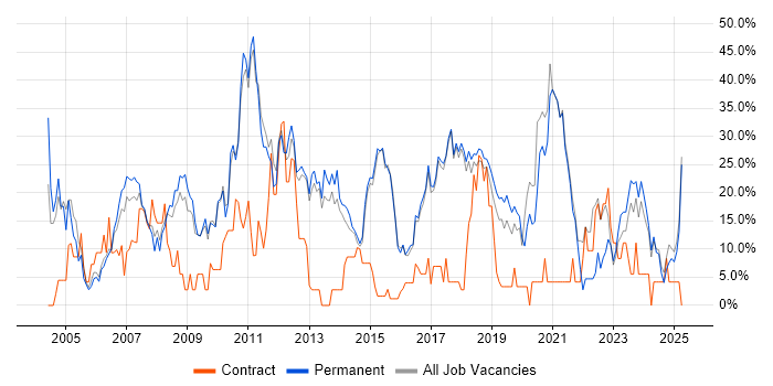 Job vacancy trend for Microsoft in Chichester Job vacancy trend for Microsoft in Chichester