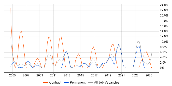 Job vacancy trend for Migration in Chichester