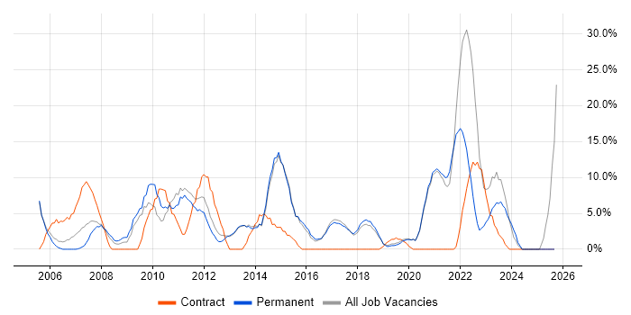 Microsoft Excel job vacancy trend in Chichester