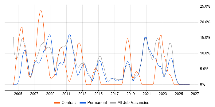 Microsoft Office job vacancy trend in Chichester